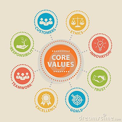 CORE VALUES Concept with Icons Stock Vector - Illustration of charter, concept: 82625811 School Wall Art Ideas, Value Drawing, Donate Life, Mission Vision, School Wall Art, Marketing Department, Company Values, Social Media Marketing Agency, Core Values