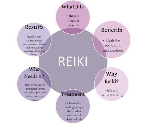 What is Reiki all about? This diagram explains it simply Reiki Books, Childhood Wounds, Angelic Reiki, Hippie Things, Reiki Practice, Reiki Principles, Reiki Business, What Is Reiki, Reiki Courses