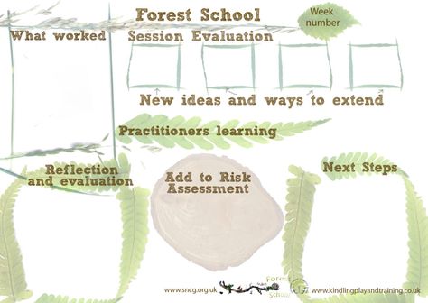 Forest School – Planning with children at the centre- evaluation  |   Kindling Play and Forest School Training Outdoor Eyfs, Kids Nature Activities, Forest Schools, Green Caterpillar, Forest Kindergarten, Planning Cycle, Emergent Curriculum, School Planning, Planning Sheet