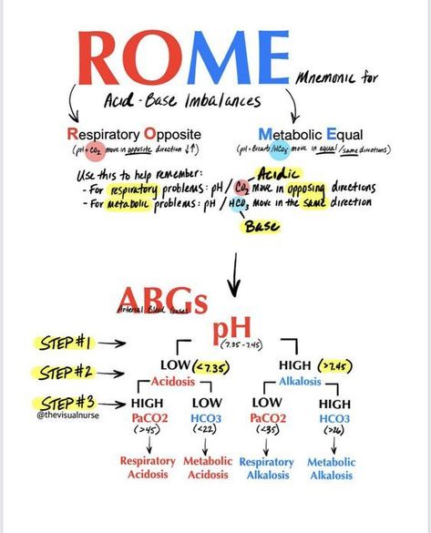 ROME #nursingstudent #nursesrock #memorize - Image Credits: Aarya Electrolytes Mnemonics, Abg Nursing Cheat Sheets, Abgs Nursing Cheat Sheets, Hesi Exam Study Guides, Electrolytes Nursing Cheat Sheets, Abg Nursing, Dka Nursing, Simple Nursing Study Guides, Nursing School Notes Study Guides