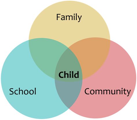 21st century education recognizes the importance that the community, family and school plays in dictating the type of outcome the child will have. As a teacher in the 21st century, I understand that I need to take a collaborative approach to educating my students 21st Century Education, Pre K Pages, Teacher Needs, 21st Century Skills, School Community, Become Successful, School Play, Student Encouragement, I Understand