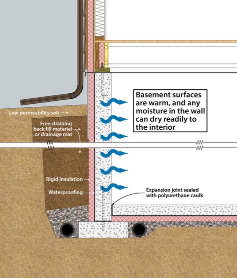 figure 2-6 Insulating Basement Walls, Exterior Wall Insulation, Styrofoam Insulation, Pier And Beam Foundation, Basement Insulation, Rigid Foam Insulation, Building Science, Foam Insulation Board, Exterior Insulation