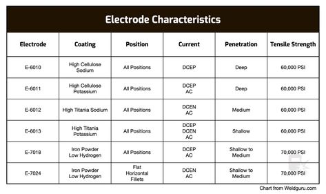 Types Of Welding, Welding Electrodes, Alternating Current, Arc Welding, A Metal, Iron Oxide, Metal Wire