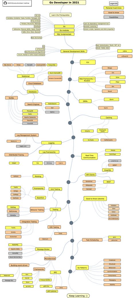 Developer Roadmap, Technology Roadmap, Java Programming Tutorials, Java Developer, Computer Science Programming, Backend Developer, Java Programming, Data Structures, Software Testing