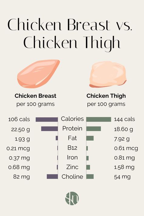 Chicken is a lean source of protein, but what cut is healthiest? Here is a nutrition comparison of chicken breast vs. chicken thigh. Protein In Chicken, Kay Nutrition, Protein Chart, Breast Muscle, Chicken Quarters, Chicken Protein, Source Of Protein, Healthy Plan, Dark Meat