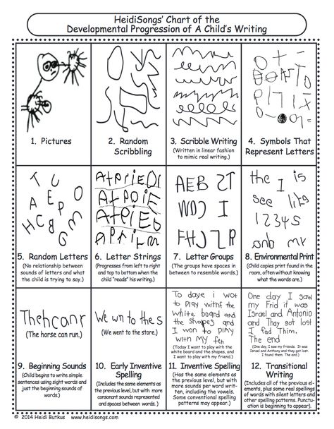 Developmental Progression of Children's Writing http://www.heidisongs.com/Free_Downloads/assets/Stages_Of_Childs_Writing.pdf I would add that at the end of stage 4, before stage 5 is when handwriting instruction [for capital letters] is the most valuable. We want our kids to have efficient motor habits to last a lifetime, and this is when they develop! Writing Development, Practice Handwriting, Stages Of Writing, Preschool Writing, Preschool Literacy, Kindergarten Writing, Beginning Writing, E Mc2, Writer Workshop