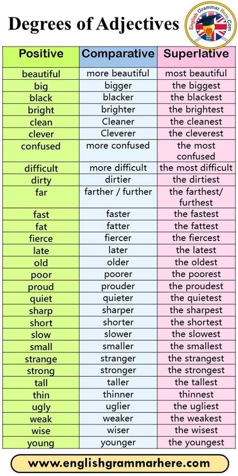 Here are the 20 most used degrees of adjectives with comparative and superlative. This is a great sheet to hand out to any English student. Positive Comparative Superlative, Degrees Of Adjectives, Comparative Superlative, Comparative And Superlative, English Student, Basic English Grammar Book, English Grammar Notes, English Adjectives, English Grammar Book