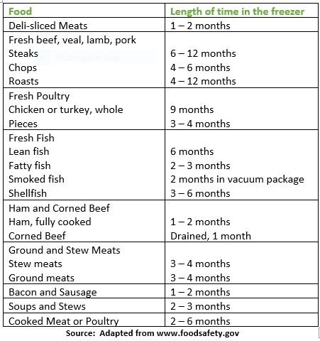 Tips on Freezable Foods - Vitality Consultants Frozen Meat, Inflammatory Foods, Preserving Food, Food Lists, Types Of Food, Master Class