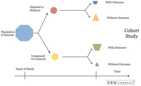 Cohort Study Design Diagram Image Study Designs, Design Diagram, Cohort Study, Study Design, Forensic, Study Time, Data Science, Statistics, Problem Solving