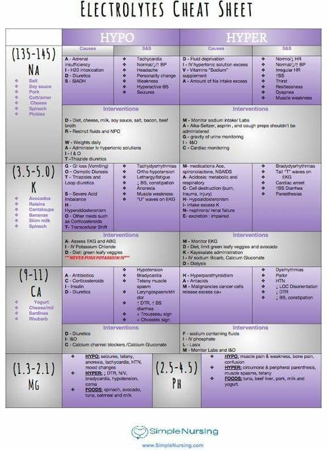 Electrolyte chart Nursing Electrolytes Cheat Sheets, Fluids And Electrolytes Nursing, Electrolytes Nursing Cheat Sheets, Fluid And Electrolytes Nursing Made Easy, Nursing Electrolytes, Fluid And Electrolytes Nursing, Electrolyte Disorders, Electrolytes Nursing, Nursing Labs