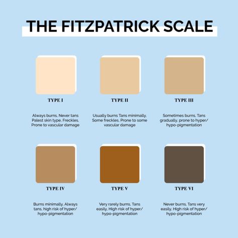 FitzpatrickScale_forBLOG Fitzpatrick Scale, Vellus Hair, About Skincare, Intense Pulsed Light, Uneven Skin Texture, Natural Skin Tone, Dental Procedures, Medical Spa, Chemical Peel