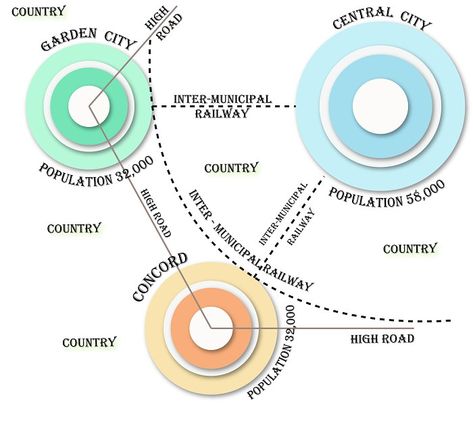 Garden City Movement (Urban Planning Concept) by Sir Ebenzer Howard Urban Planning Concept, Garden City Movement, Letchworth Garden City, Country Relationships, New Urbanism, City Road, Central City, Quezon City, Better Homes And Garden