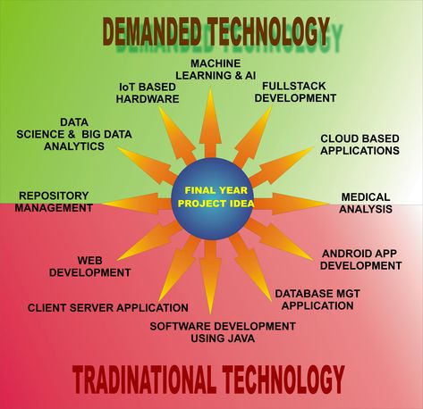 BE Final year project, Innovative project ideas, CSE project, Best domain for Project Science Experience, Final Year Project, Business Logic, Big Data Analytics, Android App Development, Interesting Topics, Innovative Ideas, First Job, Data Scientist