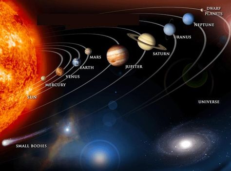 Under the Home Online Homeschool Curriculum - Science Lesson Tata Surya, Science Images, Solar System Projects, How To Believe, All Planets, Nasa Images, Space Facts, Solar System Planets, Space Planets