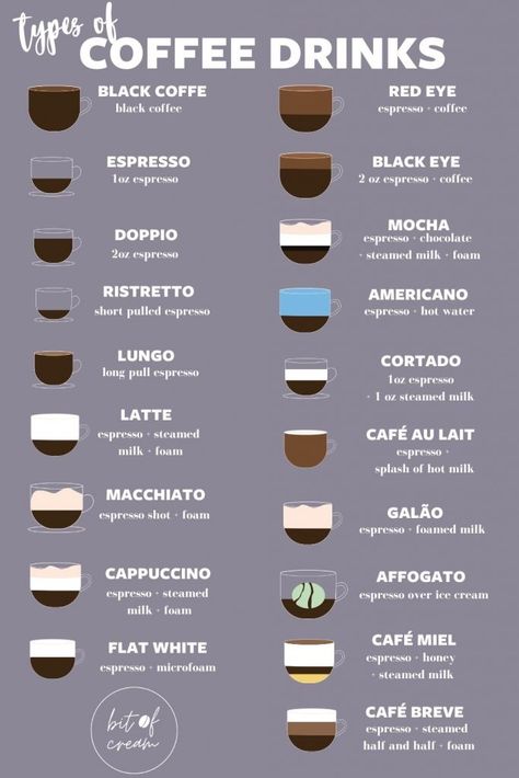 19 Types of Coffee: A Complete Guide to Coffee Drinks - Bit of Cream Home Coffee Recipes, Different Coffee Drinks, Coffee Chart, Types Of Coffee Drinks, Best Iced Coffee, Coffee Infographic, Espresso Recipes, Coffee Ingredients, At Home Coffee