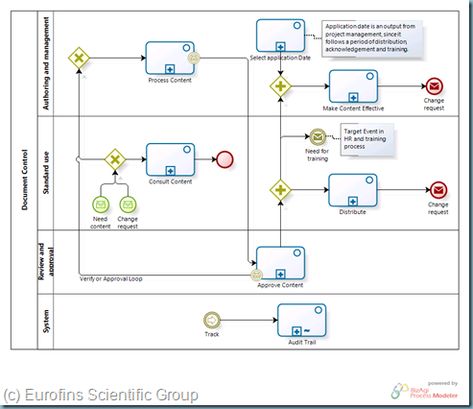 image Process Chart, Process Management, Business Process Management, The Used, Study Material, Flow Chart, Business Process, Study Materials, Case Study