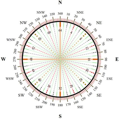 Degrees of Wind Direction along South Carolina: Onshore vs. Offshore | Blog.WeatherFlow.com Coastal South Carolina, Cardinal Directions, Wind Rose, Sundials, Wind Direction, Wind Energy, Compass Rose, Vedic Astrology, Math Resources