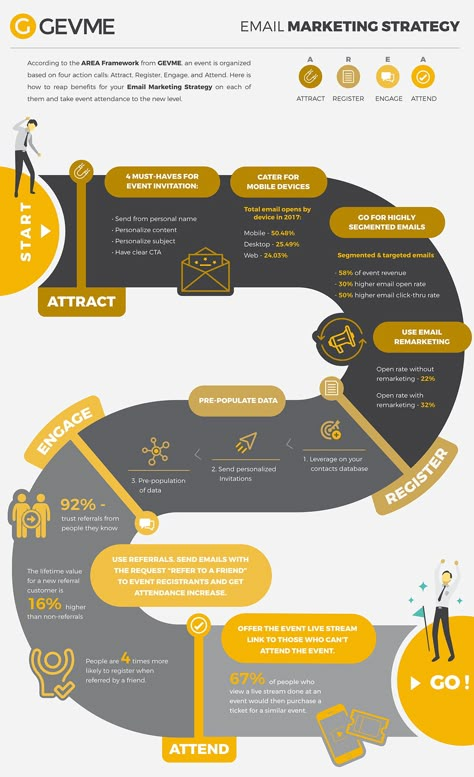 Course Module Design, Event Infographic, Journey Infographic, Email Strategy, Event Timeline, Strategy Infographic, User Journey, Module Design, Journey Map