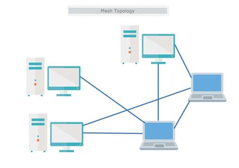 This is a Mesh Topology template that shows how all nodes in a network are connected to all other nodes in the network. The template is 100% customizable and you can edit every aspect of it with a few simple clicks in MyDraw. Network Topology, Forex Trading Training, Computer Technology, Software, Computer, Mesh, Train, Technology