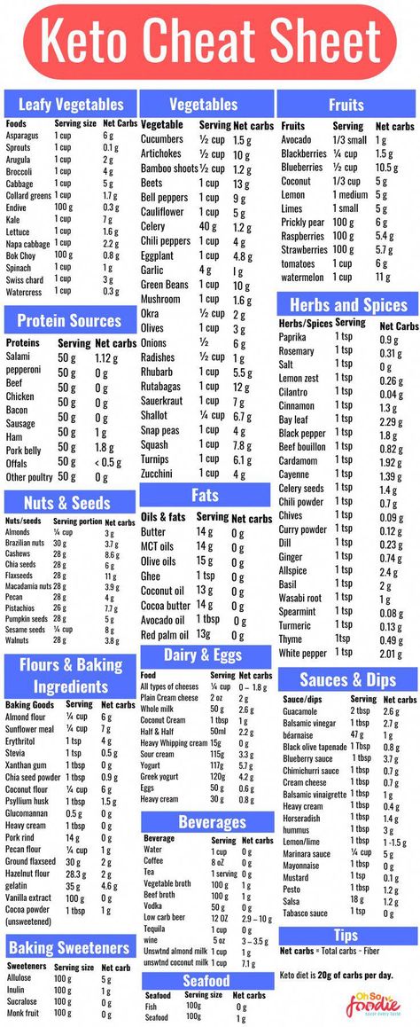 Keto Chart, Keto Cheat Sheet, Keto Grocery List, Keto Diet Guide, Diet Breakfast Recipes, Code Red, Ketogenic Diet Meal Plan, Ketogenic Diet For Beginners, Keto Diet Food List