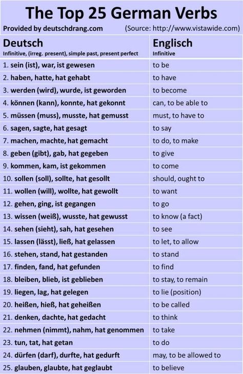 Want to learn German, but don't know where to start? Here's a list of the top 25 German verbs and their English equivalents. German Verbs, German Phrases Learning, Deutsch Language, German Resources, Study German, German Study, German Phrases, Germany Language, Learning Languages Tips