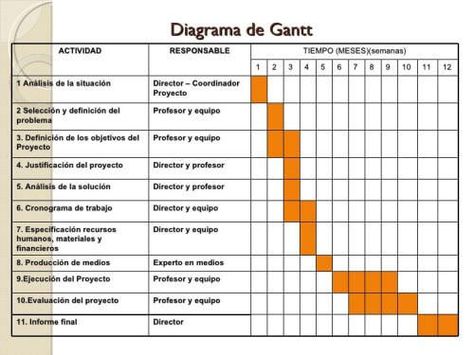 Como hacer las graficas de gantt Strategic Planning, Project Management, Bar Chart, Leadership, Digital Marketing, Marketing, How To Plan