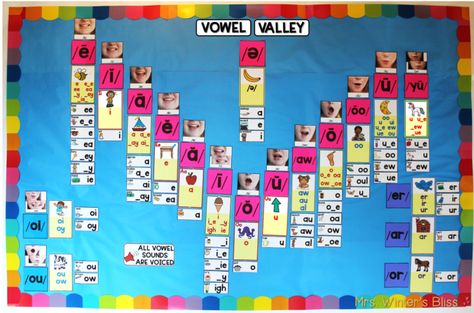 Phonics Wall Display, Phonics Wall, Sound Wall, Literacy Coaching, Teaching Spelling, Brain Learning, Phonics Instruction, Writing Instruction, Learn To Spell