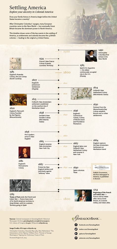 If you are exploring your ancestry all the way back to the Colonial period in U.S. history, this Infographic will help—providing a timeline and facts to help you better understand the times your ancestors lived in. Read more on the GenealogyBank blog: “Early American Colonial History Timeline Infographic.” http://blog.genealogybank.com/early-american-colonial-history-timeline-infographic.html Pre Colonial Period, Literature Timeline, History Lettering, History Instagram, American History Timeline, Family Tree Genealogy, Genealogy Resources, History Notes, Ancestry Genealogy