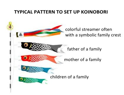 Koi Fish Kite, Bangus Fish, Children's Day Japan, Fish Kites, Kodomo No Hi, Japan For Kids, Asian Crafts, Japanese Holidays, Japan Crafts