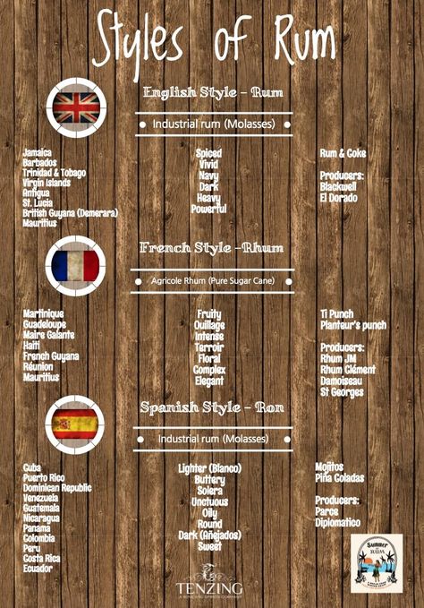 Rum. Rhum. Ron. Not all rums are created equal. This infographic shows the different general styles, flavors and countries that produce them. Rum Brands, Writer Resources, Bartender Drinks Recipes, Rum Tasting, Wine Facts, Cocoa Cake, Sugarcane Juice, Whisky Tasting, Mixed Drinks Alcohol