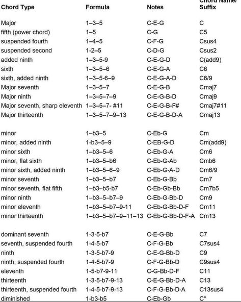 Guitalele Chord Chart, Guitar Music Theory For Beginners, Music Theory Key Signatures, Cm Guitar Chord, Writing Songs Inspiration, Music Basics, Music Theory Piano, C#m Guitar Chord, Learn Music Theory