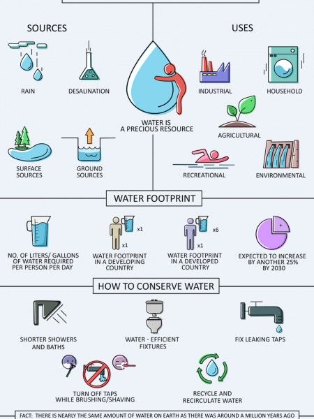 Water Resource Management Infographic Water Management Poster, Management Poster Design, Save Water Drawing, Management Poster, Save Water Save Life, Water Sustainability, Save Water Poster, Ways To Save Water, Water Facts