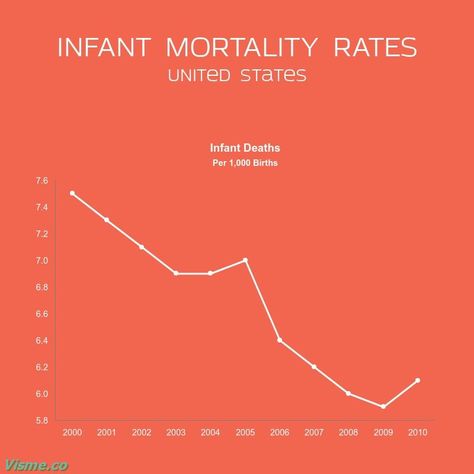 Infant Mortality Rate Line Graph Template Visme Graph Template, Line Graph, Happy Chocolate Day, Infant Mortality, Line Graphs