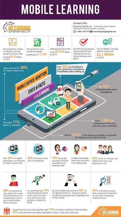 Learning Roadmap, Learning And Development Manager, Digital Skills Infographic, E Learning Course Design, Benefits Of Technology In Education, Educational Infographic, Mobile Learning, Learning Courses, Flipped Classroom