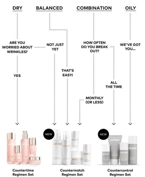 Use this flow chart to choose the Beautycounter regimen that's right for you! Dry skin? Go with Countertime. Normal skin? Go with Countermatch. Oily or acne prone skin? Use Countercontrol. Add on the Counter+ boosters for targeted solutions where you need them. #cleanbeauty #skincare Apply Skincare, Beauty Counter, Nail Vitamins, Skin Care Quiz, Safe Skincare, Makeup Wipes, Face Acne, Clean Skincare, Anti Aging Skin Products