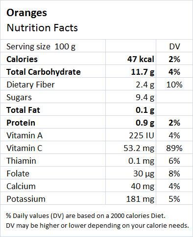 Oranges: Health Benefits & Nutrition Facts - Drlogy Food Facts, Nutrition Facts, Health Benefits, Nutrition, Benefits, Health, Orange, Quick Saves