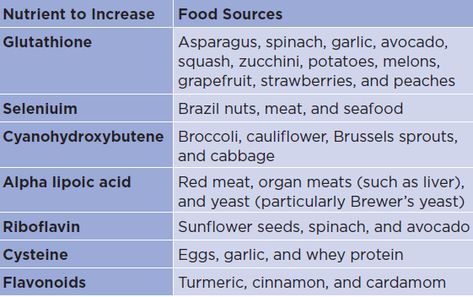 Glutathione Food Sources, Glutathione Rich Foods, Glutathione Foods, Increase Glutathione, Cereal Bread, Cooking Mama, Cycle Syncing, Moon Cycle, Brewers Yeast