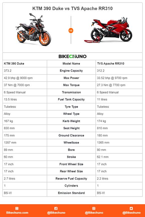 KTM 390 Duke vs TVS Apache RR310 Bajaj Platina 100, Ducati Xdiavel, Ktm 125 Duke, Ktm Rc 200, Triumph Street Twin, Bajaj Pulsar, Mt 15, Enfield Himalayan, Ktm Rc