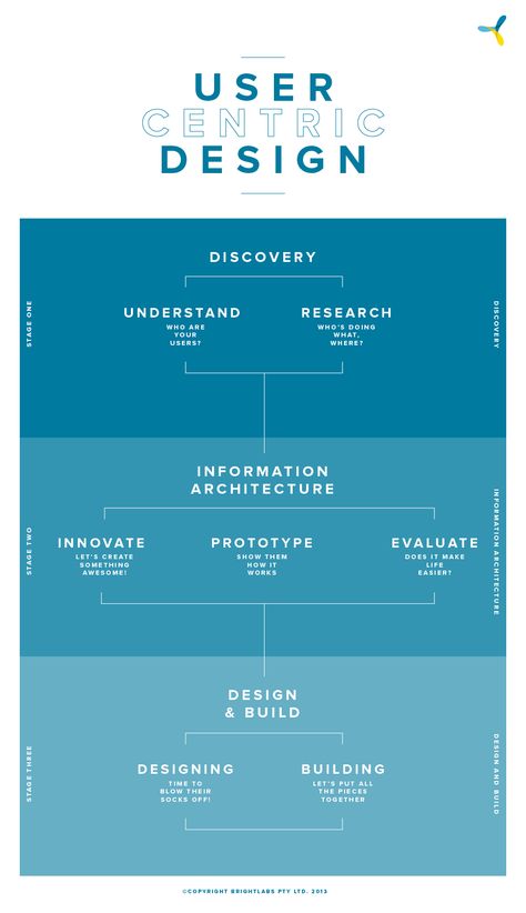 Business Website Layout, Flow Chart Design, Ux Design Process, Tech Aesthetic, Graphic Design Business, Information Architecture, Ui Inspiration, Information Design, Design Strategy