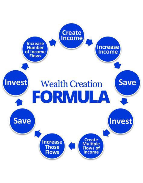 Wealth Creation Formula Grant Cardone Success Pictures, Attract Abundance, Grant Cardone, Wealth Dna, Your Guardian Angel, Debt Management, Wealth Affirmations, Wealth Creation, Birth Of Jesus