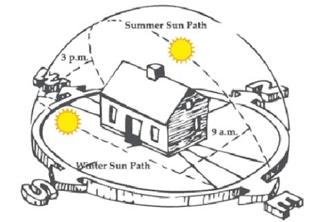 Solar Panel Tilt Calculator - DIY Solar Kits Sun Path, Solar Roof Tiles, Passive Solar Design, Solar Power Panels, Solar Design, Energy Power, Monocrystalline Solar Panels, Solar Energy Panels, Solar Kit