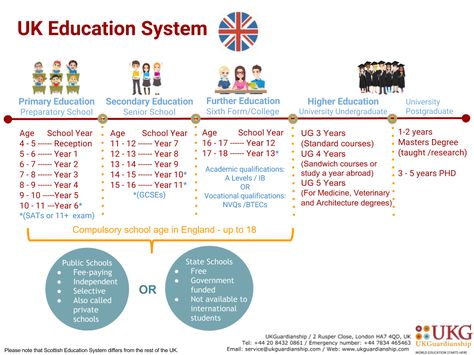 UK education system Uk Education System, Home Education Uk, Study In Uk, Science Images, British Culture, Uk Education, Private Schools, Sixth Form, Further Education