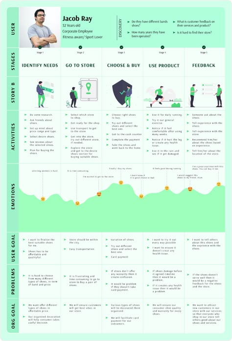 Ux Journey Map, User Journey Design, User Experience Map, User Journey Map Design, Customer Journey Infographic, Customer Journey Touchpoints, Experience Mapping, Digital Customer Journey, Customer Experience Mapping