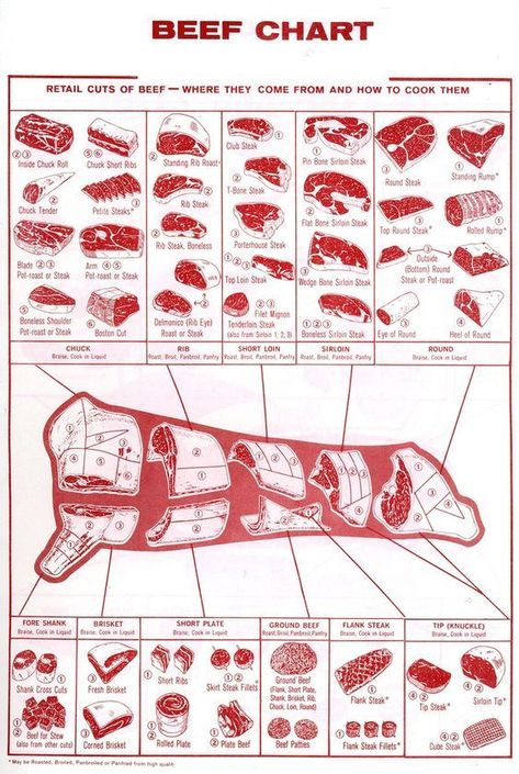 Beef Chart Beef Chart, Beef Cuts Chart, Food Charts, Beef Cuts, Food Info, Processed Meat, Carne Asada, Meat Cuts, Food Facts