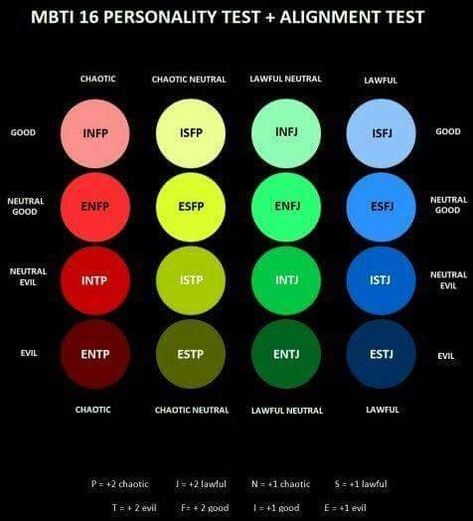 Mbti Colors, Mbti Alignment Chart, Neutral Evil, Lawful Neutral, Chaotic Evil, Mbti Charts, Briggs Personality Test, Intp Personality, Intj Personality