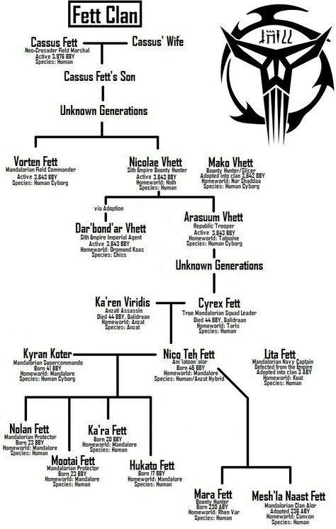 All Mandalorian Clans, Mandalorian Clans, Star Wars Timeline, Sith Empire, Clone Troopers, Star Wars Images, Clone Trooper, Boba Fett, Crusades