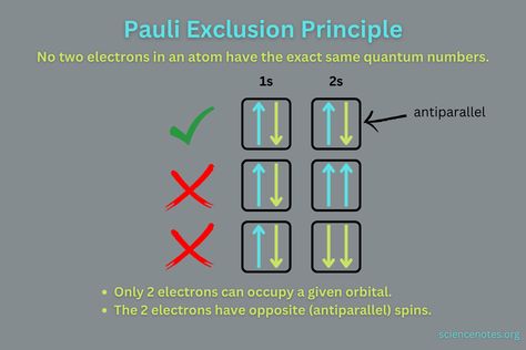 Pauli Exclusion Principle Pauli Exclusion Principle, Learn Chemistry, Nobel Prize In Physics, Niels Bohr, Nuclear Physics, Electron Configuration, Library School, Odd Numbers, Cambridge University Press