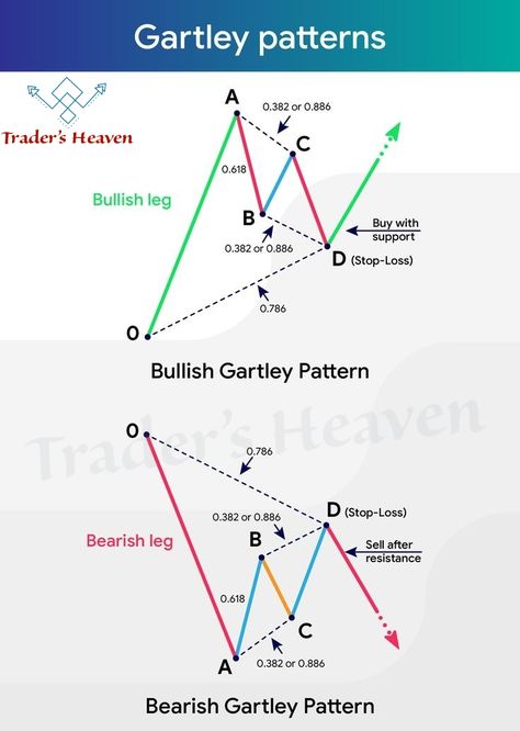 Gartley Pattern, Harmonic Pattern, Harmonic Pattern Cheat Sheet, Harmonic Pattern Trading, Classic Chart Patterns Trading, Bearish Candlestick Pattern, Chart Patterns Trading Book, Chart Patterns Trading Pdf Hindi, Forex Trading Training