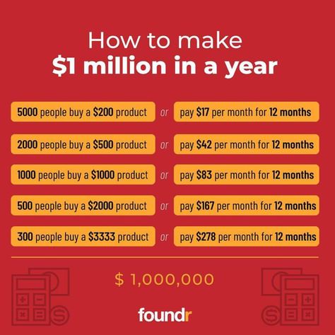 How to make a million dollars in a year | Great break down that really puts things into perspective! Remember this is revenue and not profit and does not include tax! Savings Chart, Quotes Mind, Money Chart, Hustle Money, 1 Million Dollars, Entrepreneur Magazine, Put Things Into Perspective, Ways To Get Money, Money Management Advice