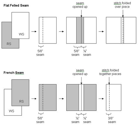 Hungry Zombie Couture: Flat Felled vs French Seams from http://hungryzombiecouture.blogspot.com/2007/06/flat-felled-vs-french-seams.html Felled Seam, Stitching Classes, Sewing Measurements, Art Sewing, Sewing Seams, Serger Sewing, Flat Felled Seam, Pattern Hack, Fashion Drawing Tutorial